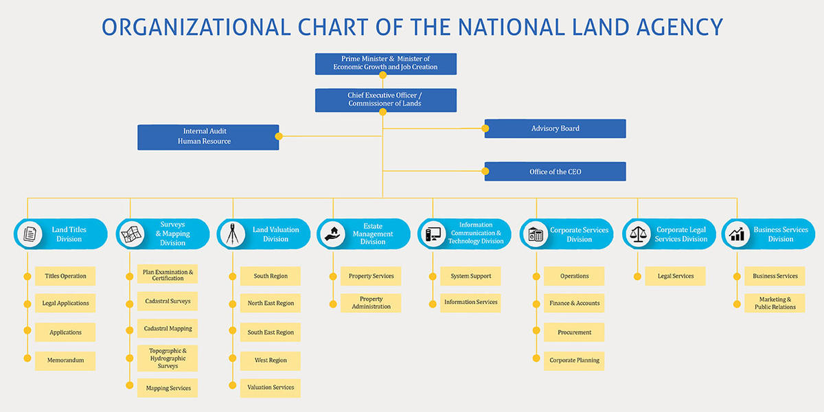 Wisynco Organizational Chart